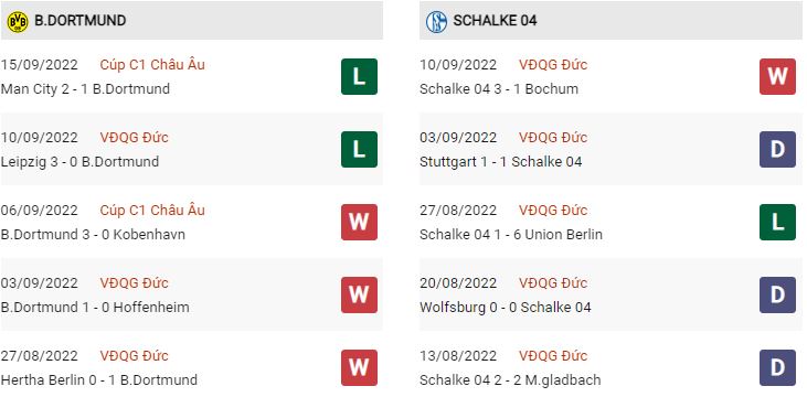 Phong độ gần đây Dortmund vs Schalke