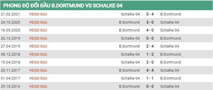 Lịch sử đối đầu Dortmund vs Schalke