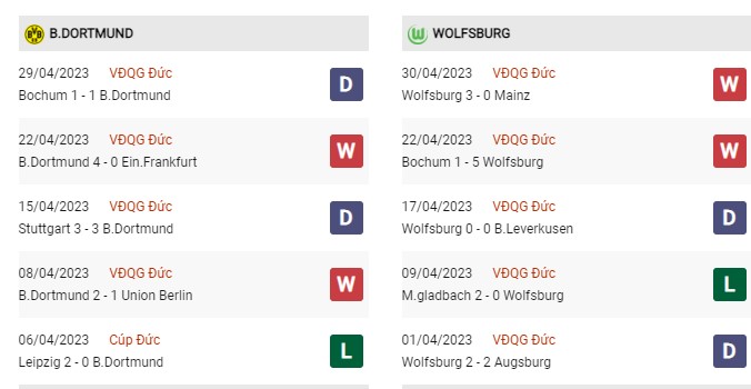 Phong độ gần đây Dortmund vs Wolfsburg