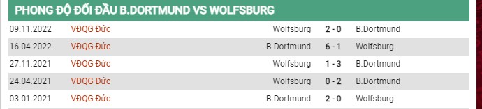 Thành tích đối đầu Dortmund vs Wolfsburg