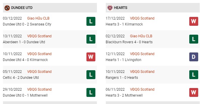 Phong độ gần đây Dundee United vs Hearts