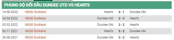 Thành tích đối đầu Dundee United vs Hearts