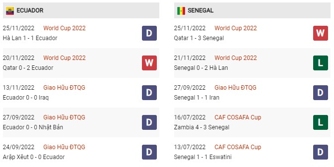 Phong độ gần đây Ecuador vs Senegal