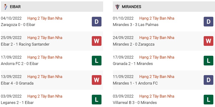 Phong độ gần đây của Eibar vs Mirandes