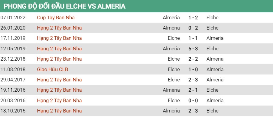 Lịch sử đối đầu của Elche vs Almeria