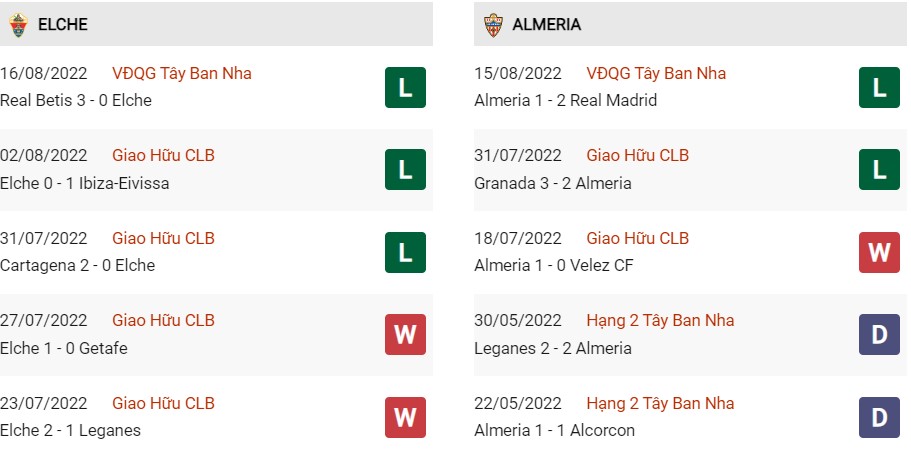 Phong độ gần đây của Elche vs Almeria