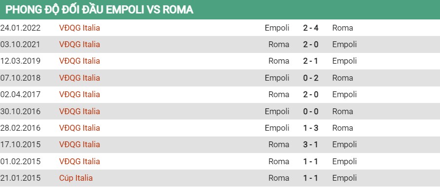 Lịch sử đối đầu của Empoli vs Roma