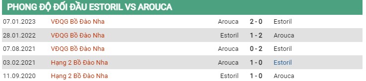 Thành tích đối đầu Estoril vs Arouca