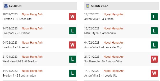 Phong độ gần đây Everton vs Aston Villa