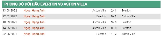 Thành tích đối đầu Everton vs Aston Villa