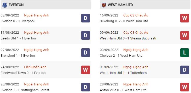 Phong độ gần đây Everton vs West Ham