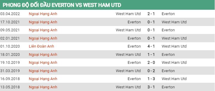 Lịch sử đối đầu Everton vs West Ham 