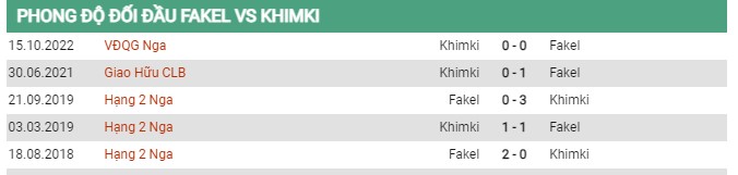 Thành tích đối đầu Fakel vs Khimki  