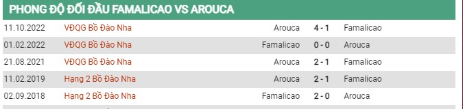 Thành tích đối đầu Famalicao vs Arouca