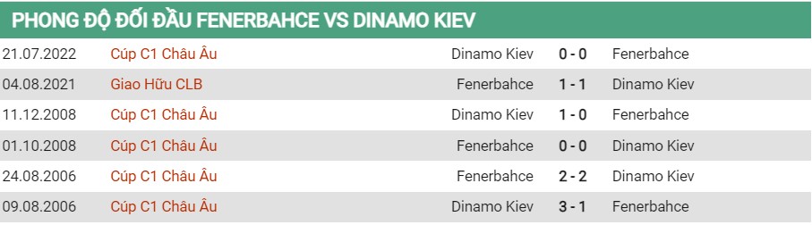 Lịch sử đối đầu của Fenerbahce vs Dinamo Kiev