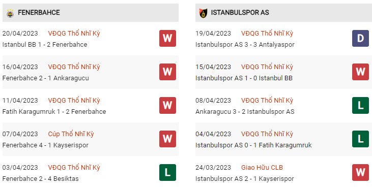 Phong độ gần đây Fenerbahce vs Istanbulspor