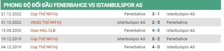 Thành tích đối đầu Fenerbahce vs Istanbulspor