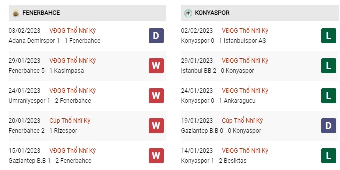 Phong độ gần đây Fenerbahce vs Konyaspor