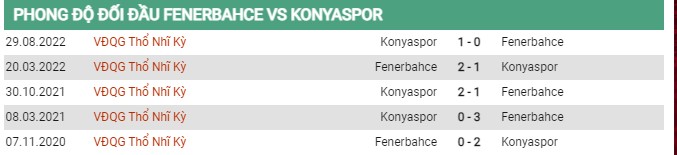 Thành tích đối đầu Fenerbahce vs Konyaspor