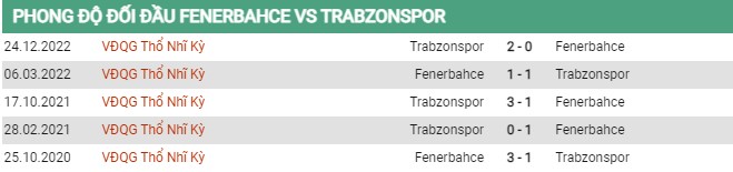 Thành tích đối đầu Fenerbahce vs Trabzonspor