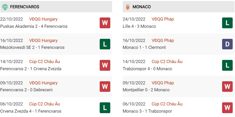 Phong độ gần đây của Ferencvaros vs Monaco