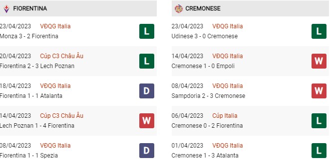 Phong độ gần đây Fiorentina vs Cremonese