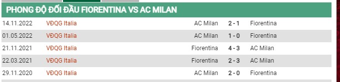 Thành tích đối đầu Fiorentina vs Milan  