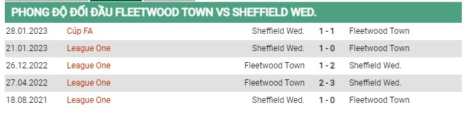 Thành tích đối đầu Fleetwood Town vs Sheffield Wed