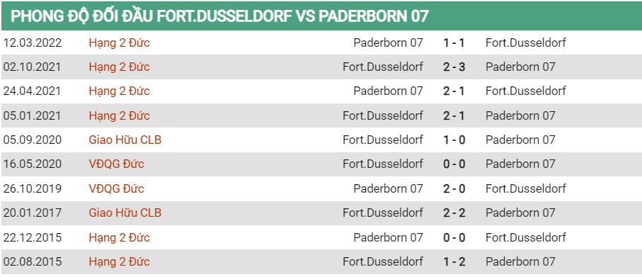 Lịch sử đối đầu của Fortuna Dusseldorf vs Paderborn