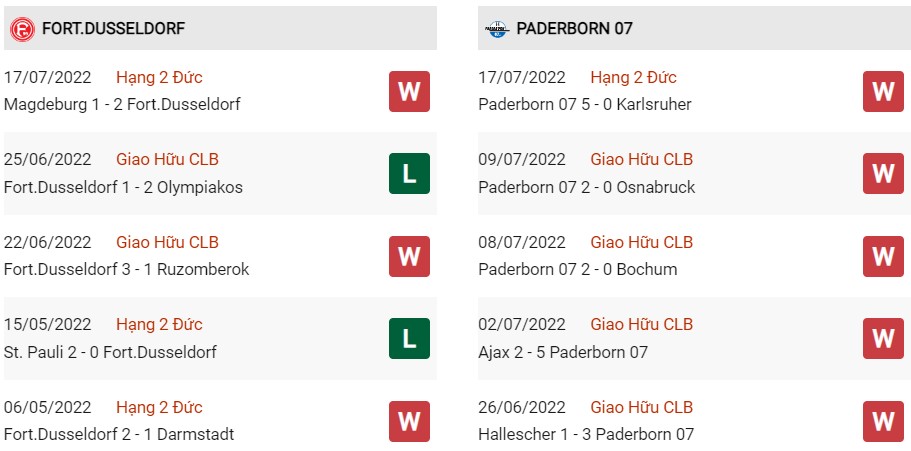 Phong độ gần đây của Fortuna Dusseldorf vs Paderborn