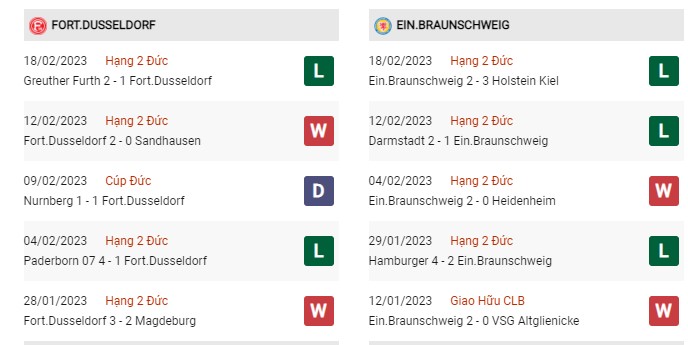 Phong độ gần đây Fortuna vs Braunschweig