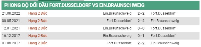 Thành tích đối đầu Fortuna vs Braunschweig