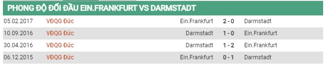 Thành tích đối đầu Frankfurt vs Darmstadt