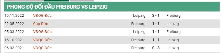 Thành tích đối đầu Freiburg vs Leipzig