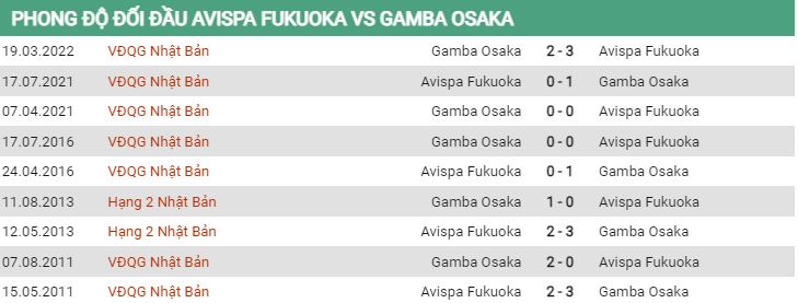 Lịch sử đối đầu Fukuoka vs Gamba Osaka