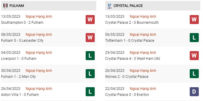 Phong độ gần đây Fulham vs Crystal Palace