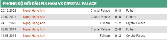 Thành tích đối đầu Fulham vs Crystal Palace