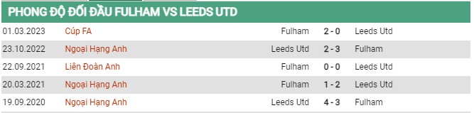 Thành tích đối đầu Fulham vs Leeds