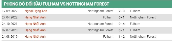 Thành tích đối đầu Fulham vs Nottingham