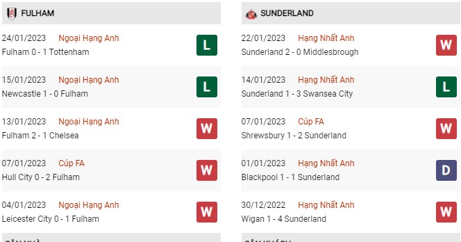 Phong độ gần đây Fulham vs Sunderland