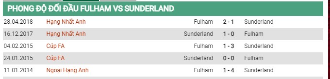 Thành tích đối đầu Fulham vs Sunderland