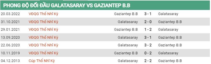 Lịch sử đối đầu Galatasaray vs Gaziantep