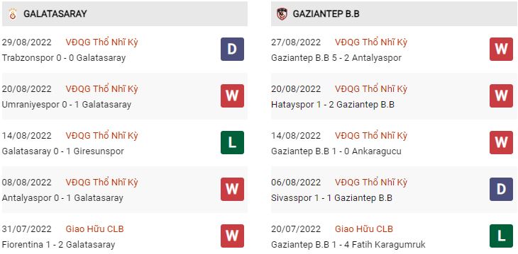 Phong độ gần đây Galatasaray vs Gaziantep