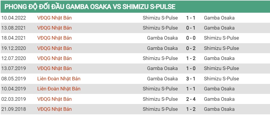 Lịch sử đối đầu của Gamba Osaka vs Shimizu