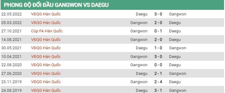 Lịch sử đối đầu Gangwon vs Daegu