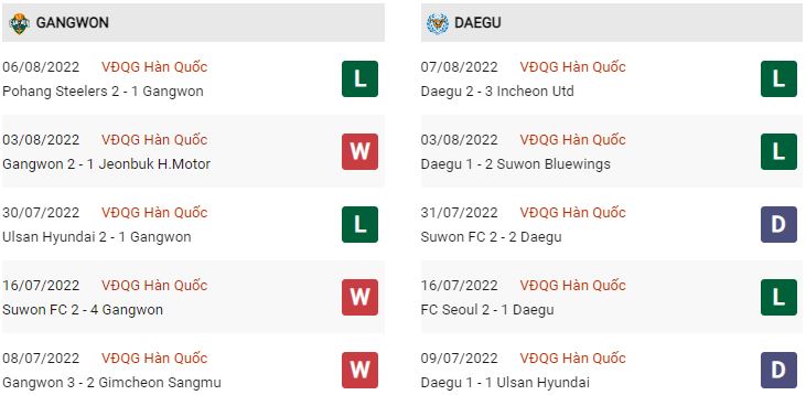 Phong độ gần đây Gangwon vs Daegu