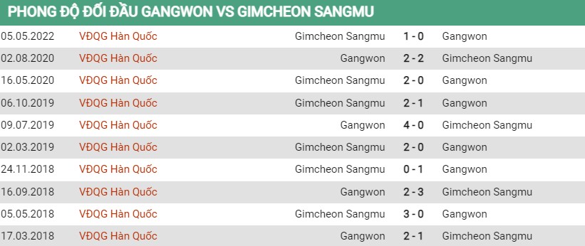 Lịch sử đối đầu Gangwon vs Gimcheon