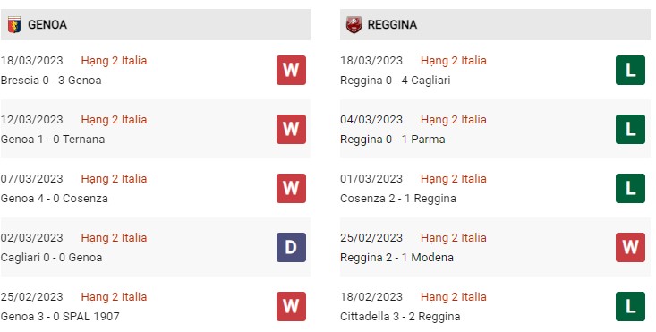 Phong độ gần đây Genoa vs Reggina