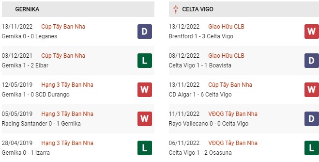 Phong độ gần đây Gernika vs Celta Vigo