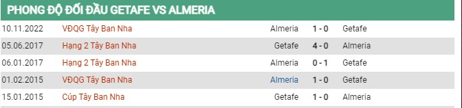 Thành tích đối đầu Getafe vs Almeria